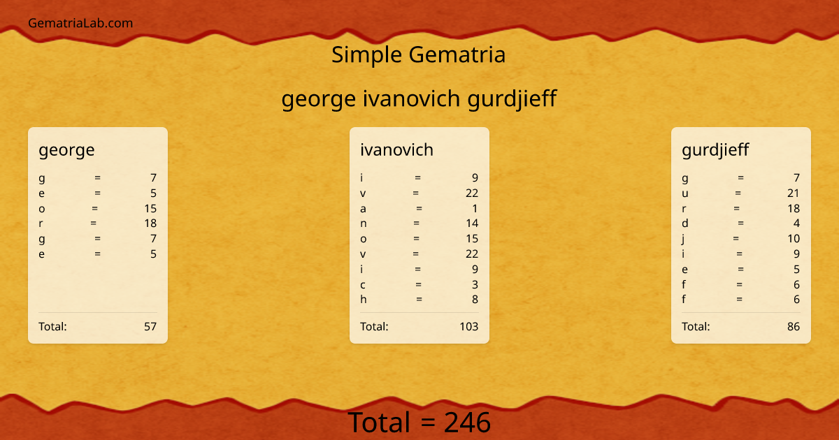 george ivanovich gurdjieff in simple Gematria